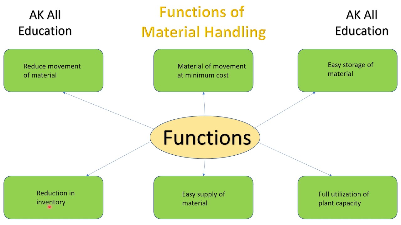 Functions of Material Handling in hindi with simple block diagrams