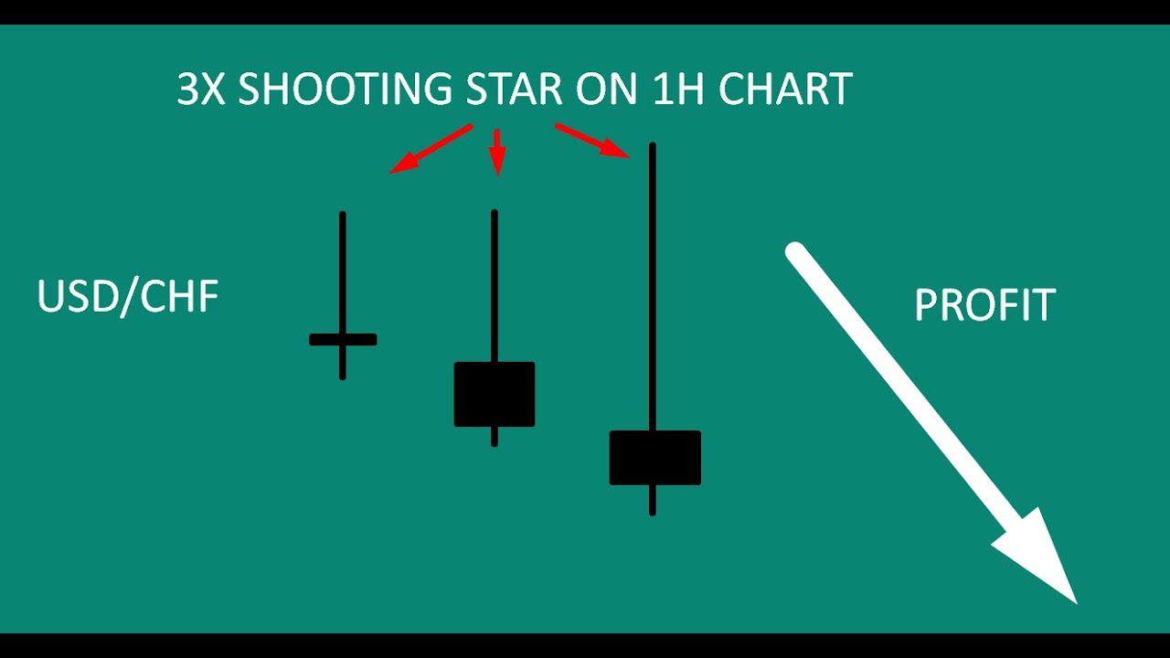 USD/CHF 1D 4H 1H -BEARISH TREND, BEARISH ENGULFING (1D), 3X SHOOTING STAR (1H) = SHORT ENTRY