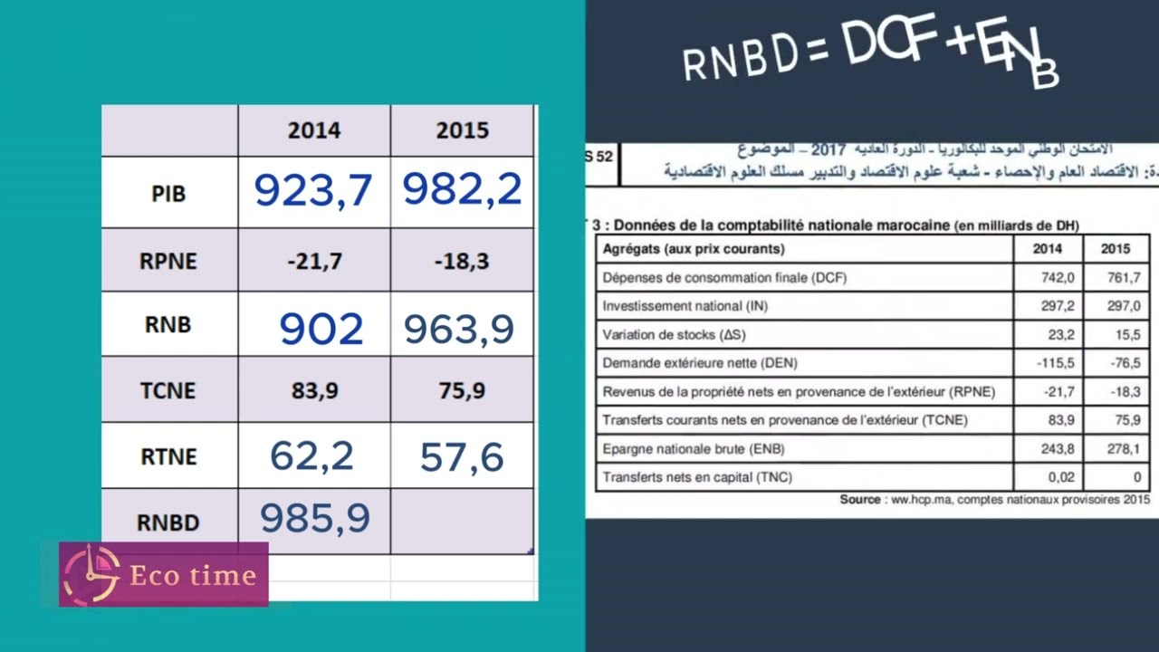 Agrégats du Revenu : RNB, RNBD, RTNE ,B'Darija ,Avec  Exercice (Examen National 2017) 2bac, partie 2