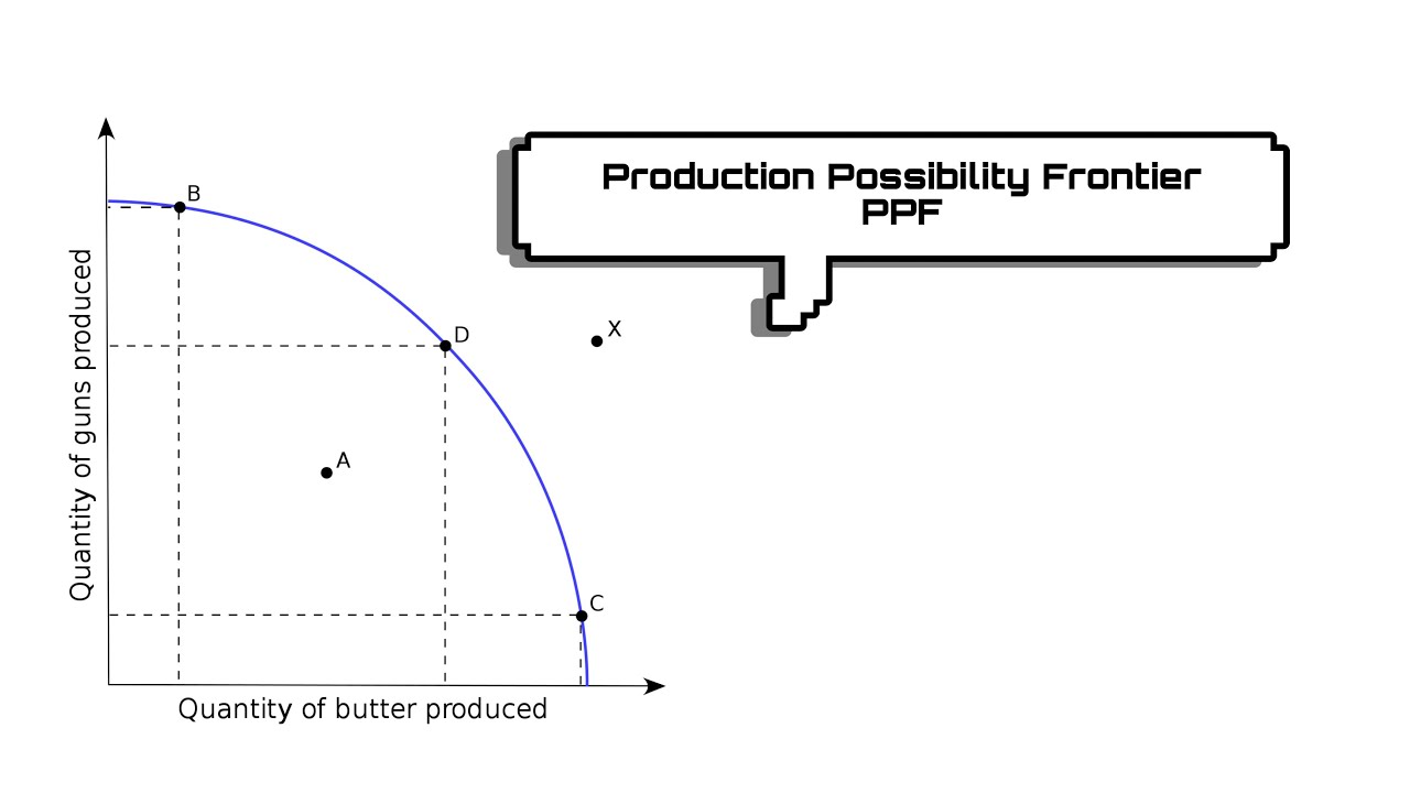 Production Possibility Frontier / منحنى امكانية الانتاج