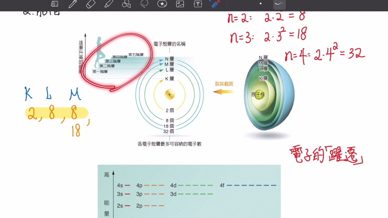 高一基礎化學 電子殼層(上) 軌域與能階