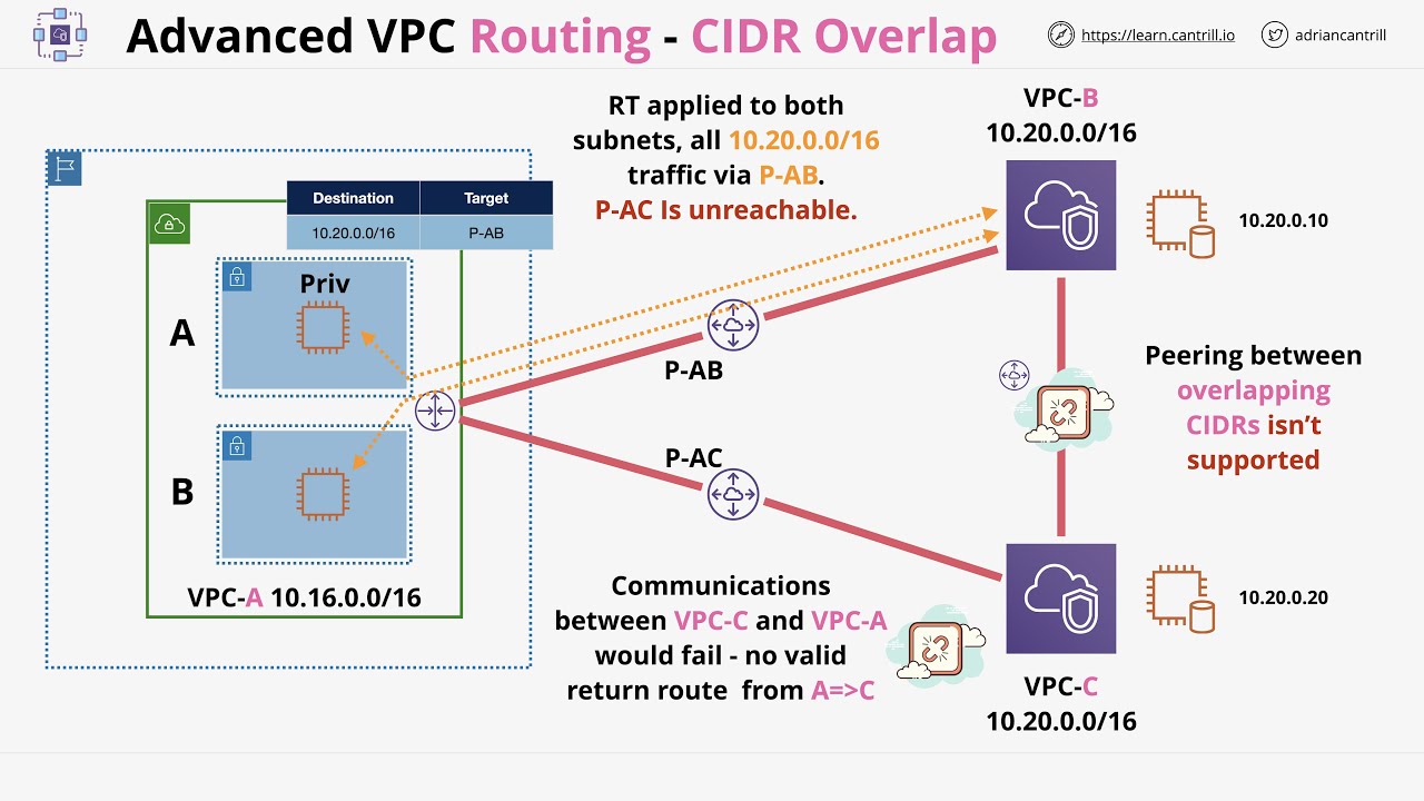 Advanced VPC Routing in AWS