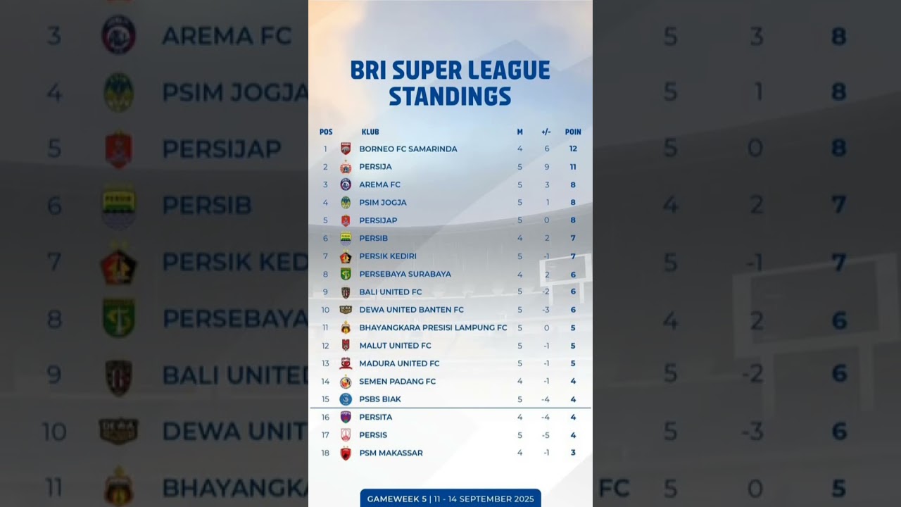 Klasmen BRI Super League 2025/2026 Gameweek 5.