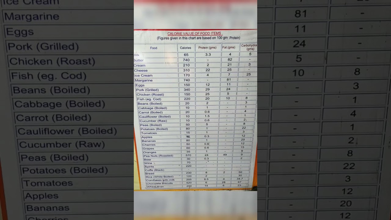 calories value of milk, butter, potato,Eggs, Bread , Bananas, pea nuts , chicken, pork, Rice , Peas