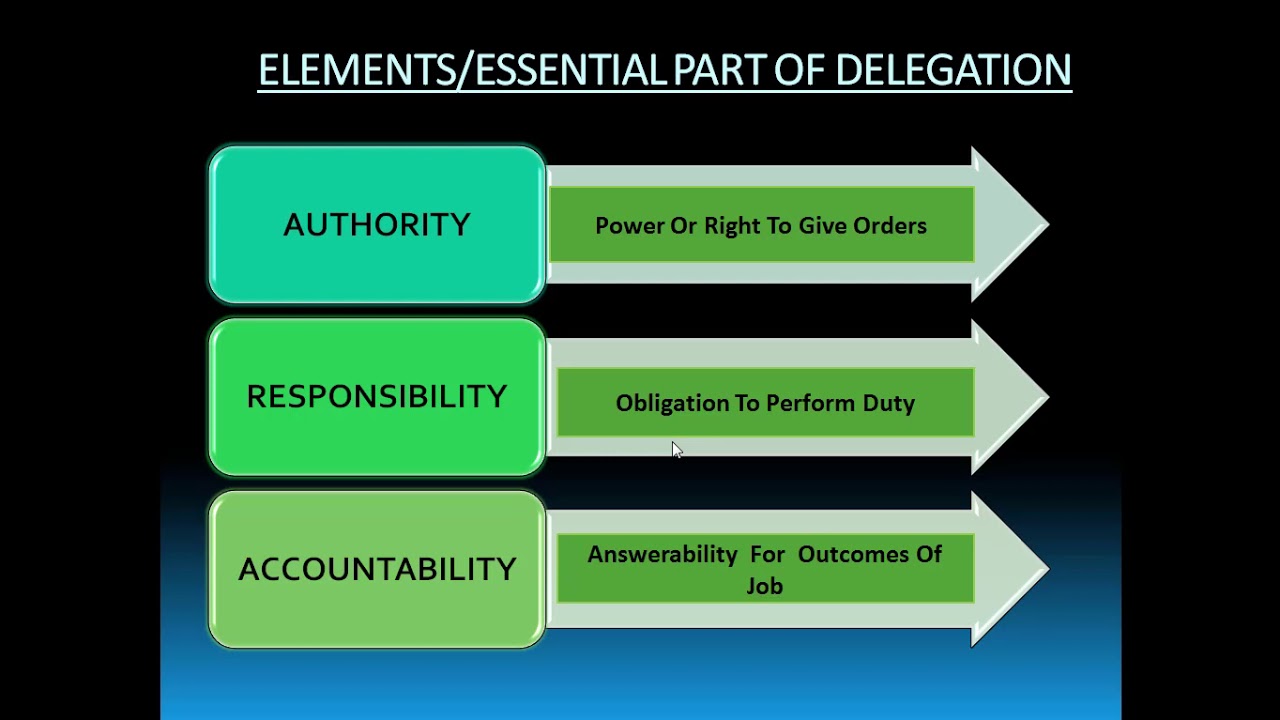 DELEGATION OF AUTHORITY | ORGANIZING | BUSINESS STUDIES