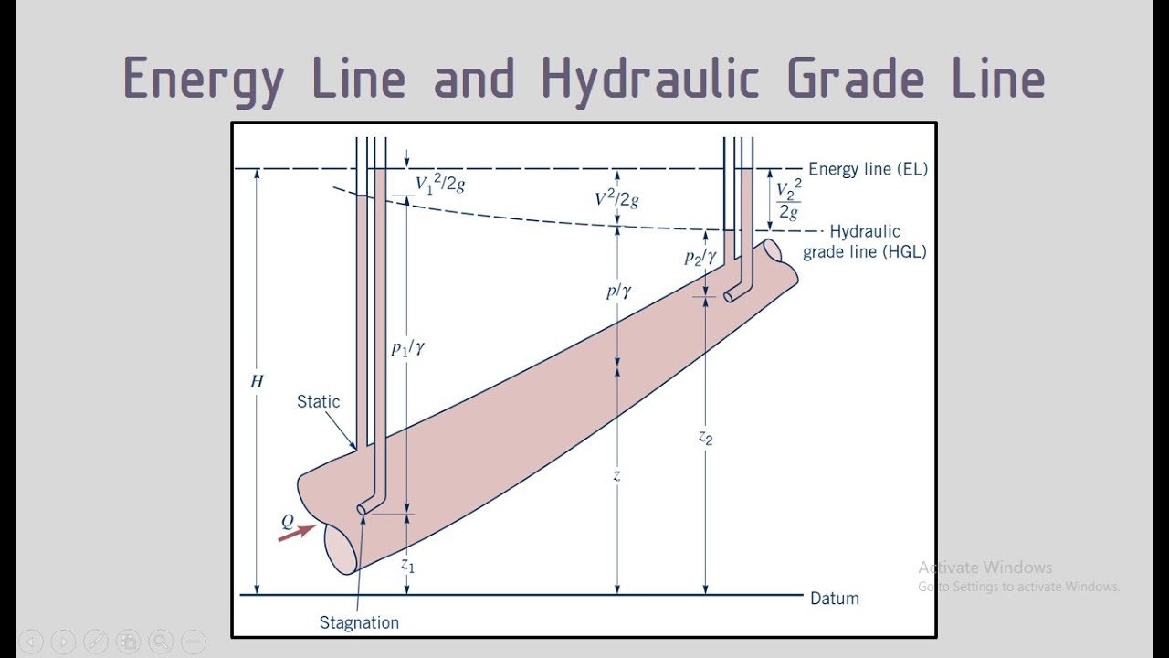 Bernoulli Equation (Energy Line & Hydraulic Grade Line) - Part 6/7