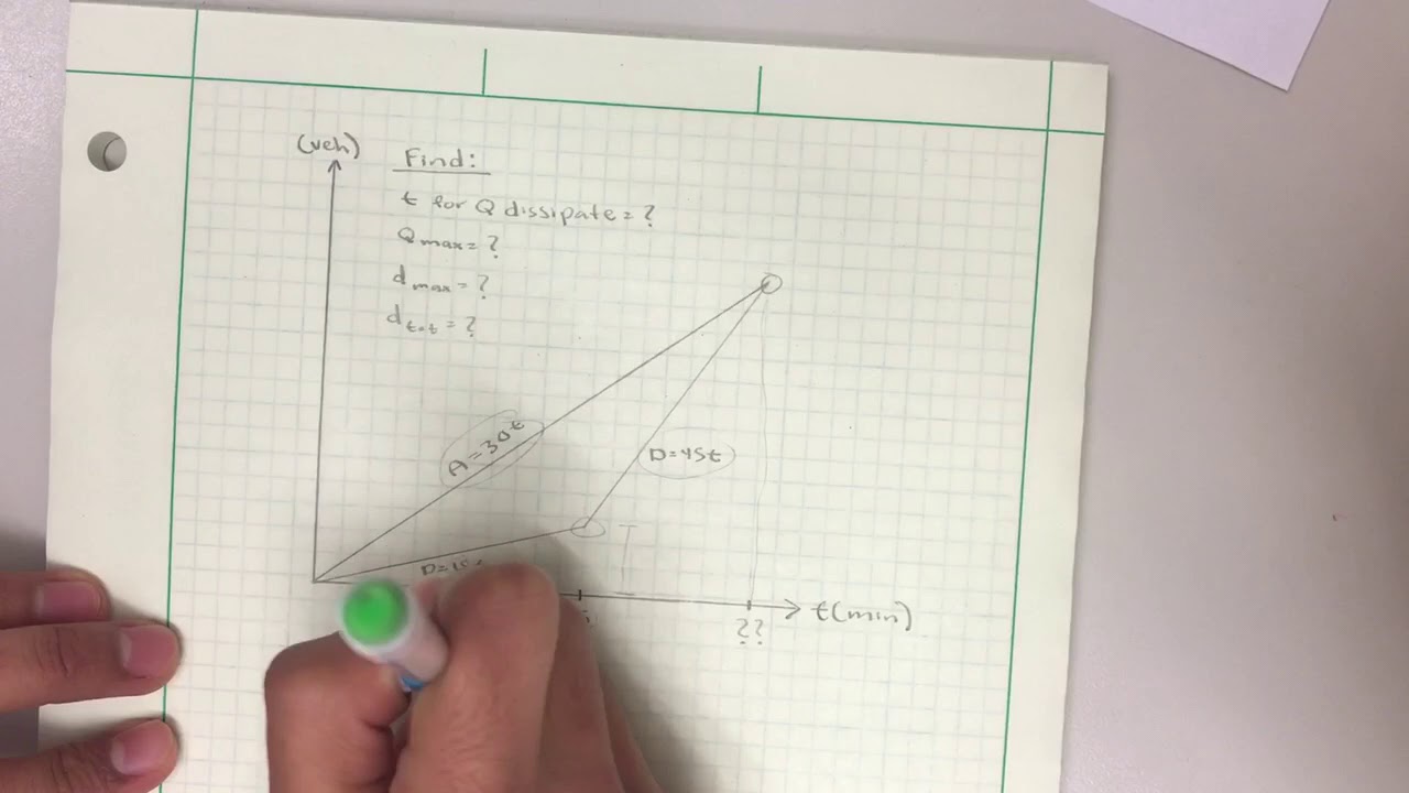 Queueing Diagram