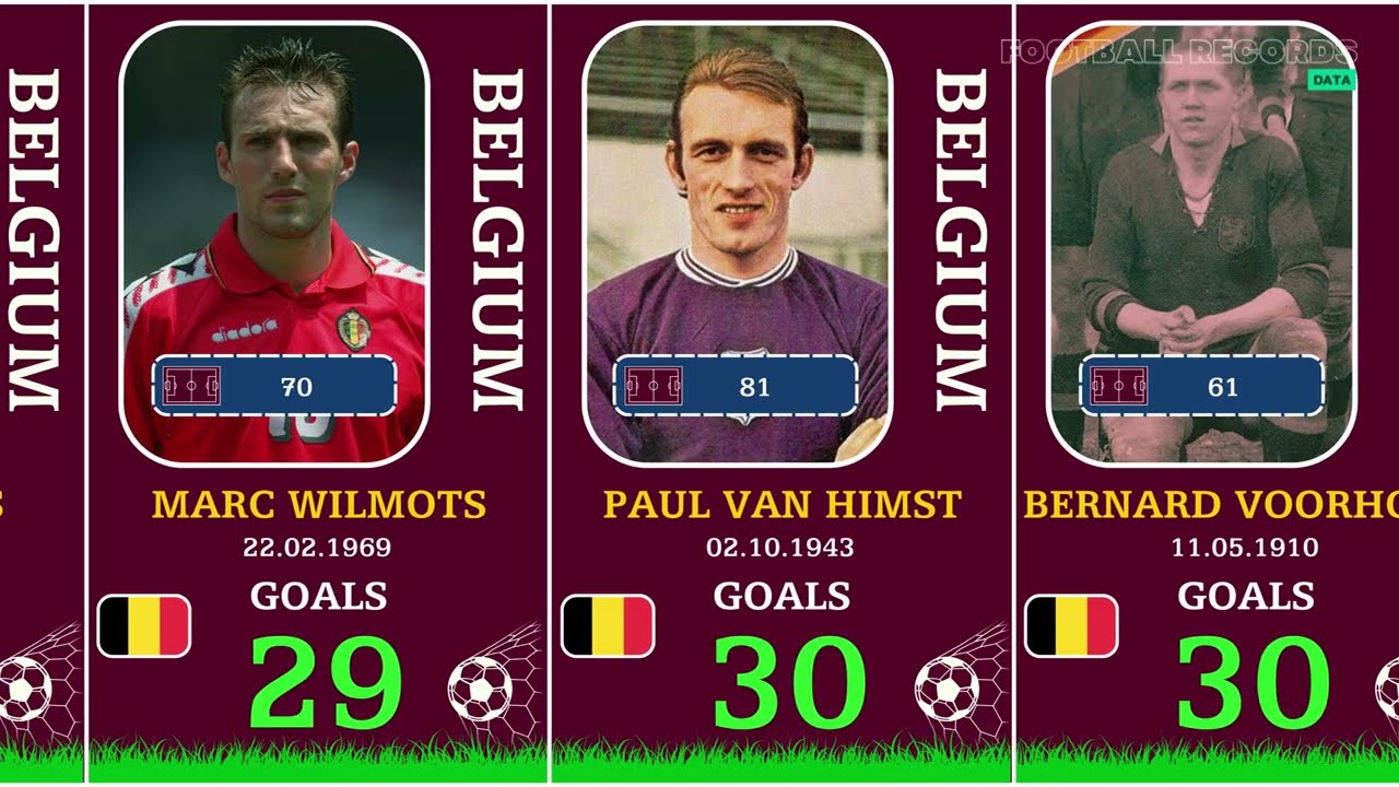 Belgium National Team - Top Scorers | World Cup 2026