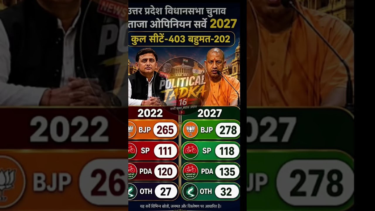 UP Assembly Election 2027: 403-Seat Mega Battle 😱 BJP 300+ or PDA 200+? Latest Opinion Poll