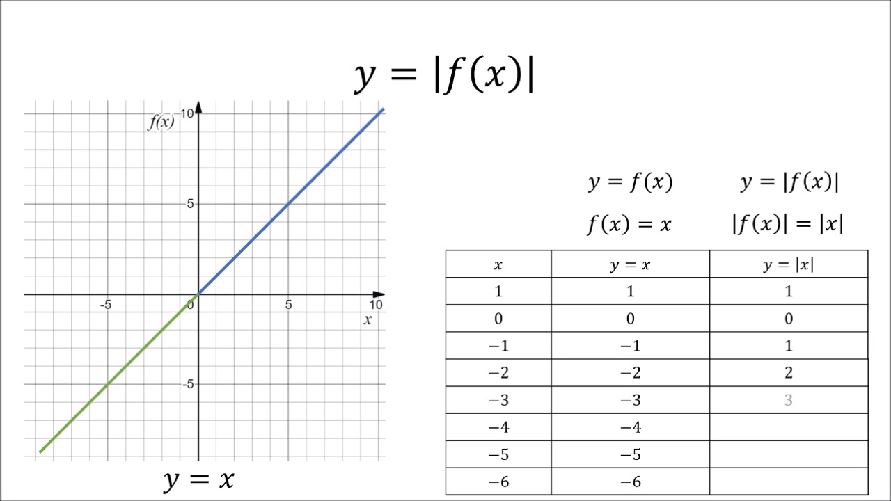 Funkciju pārveidojumi y=f(x)+a un y=|f(x)|