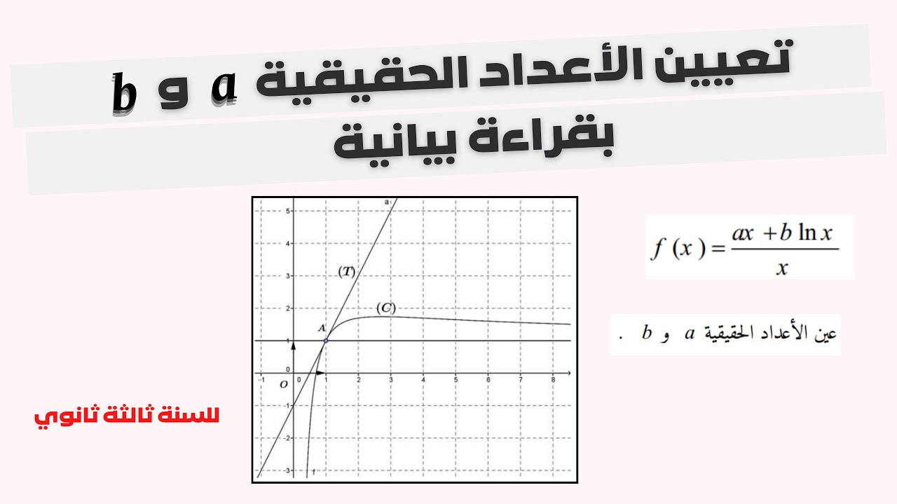 تعيين الأعداد الحقيقية a و b إنطلاقا من منحنى