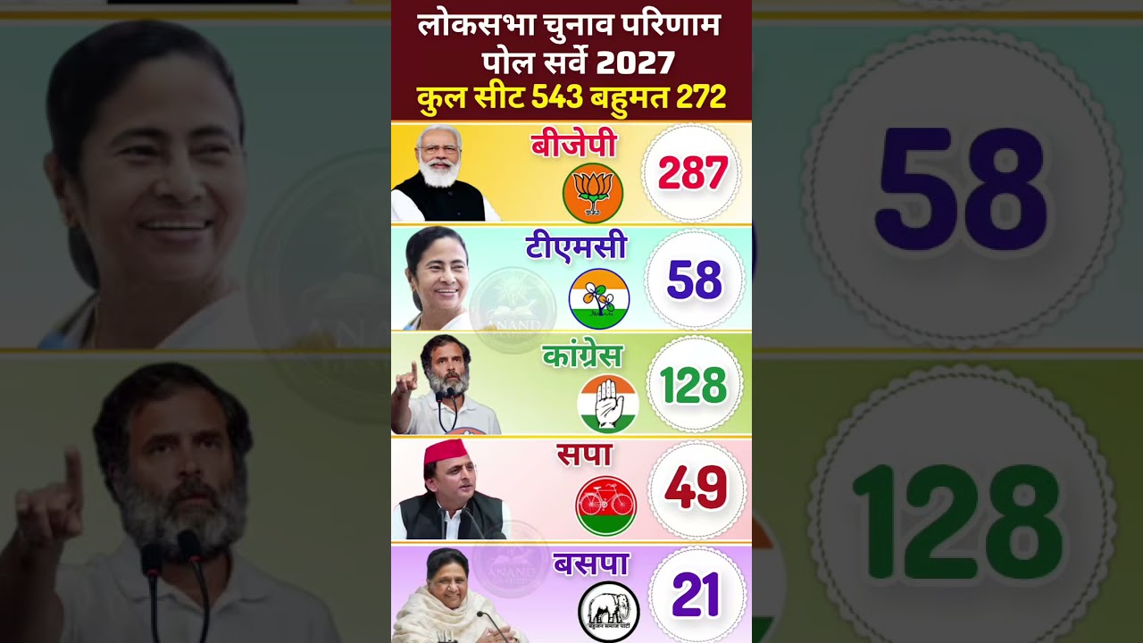 India Elections 2029: New C-Voter Survey | Who Will Become Prime Minister Next? #bjp
