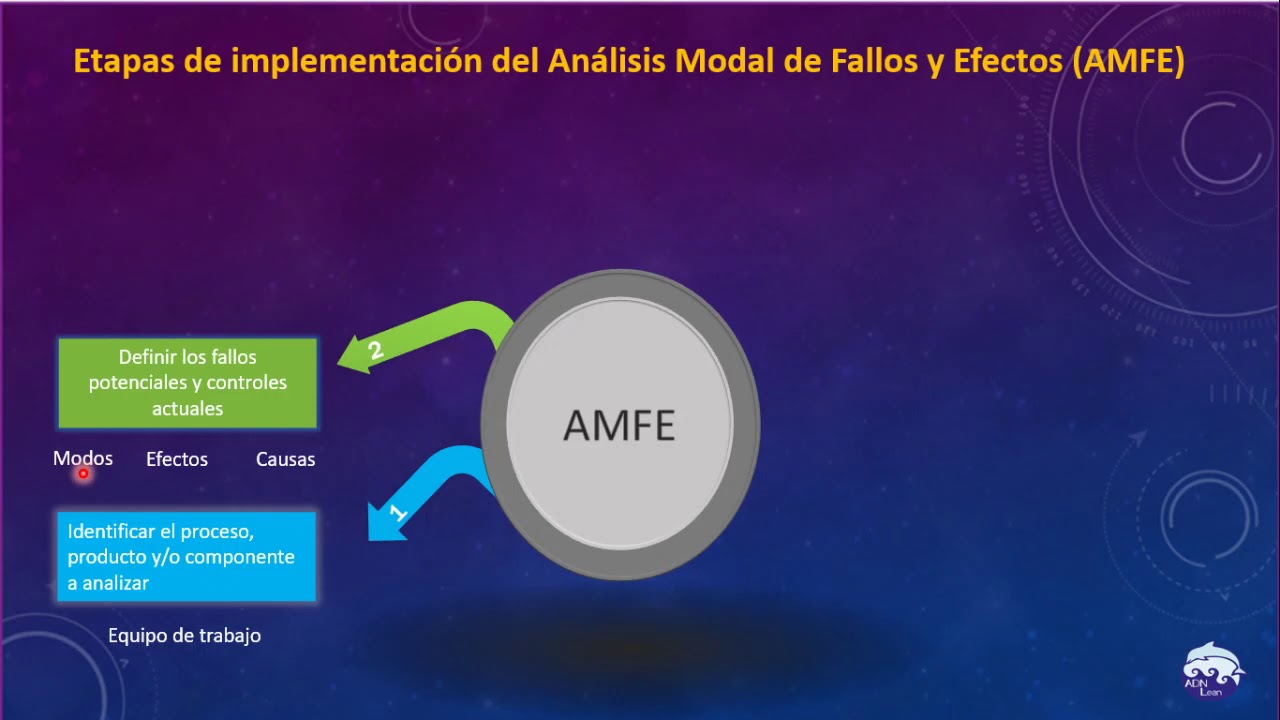 Etapas de implementación del análisis modal de fallos y efectos (AMFE)