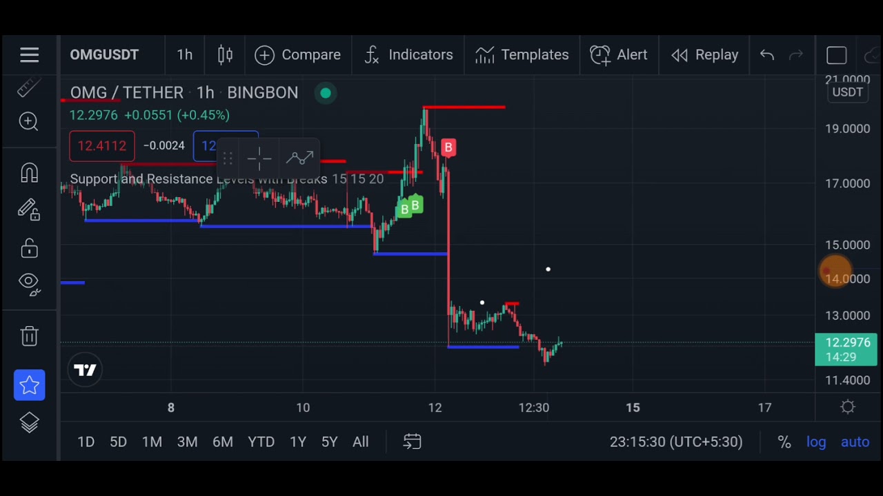 Buying !!! Omg Price Prediction | Omg Technical Analysis