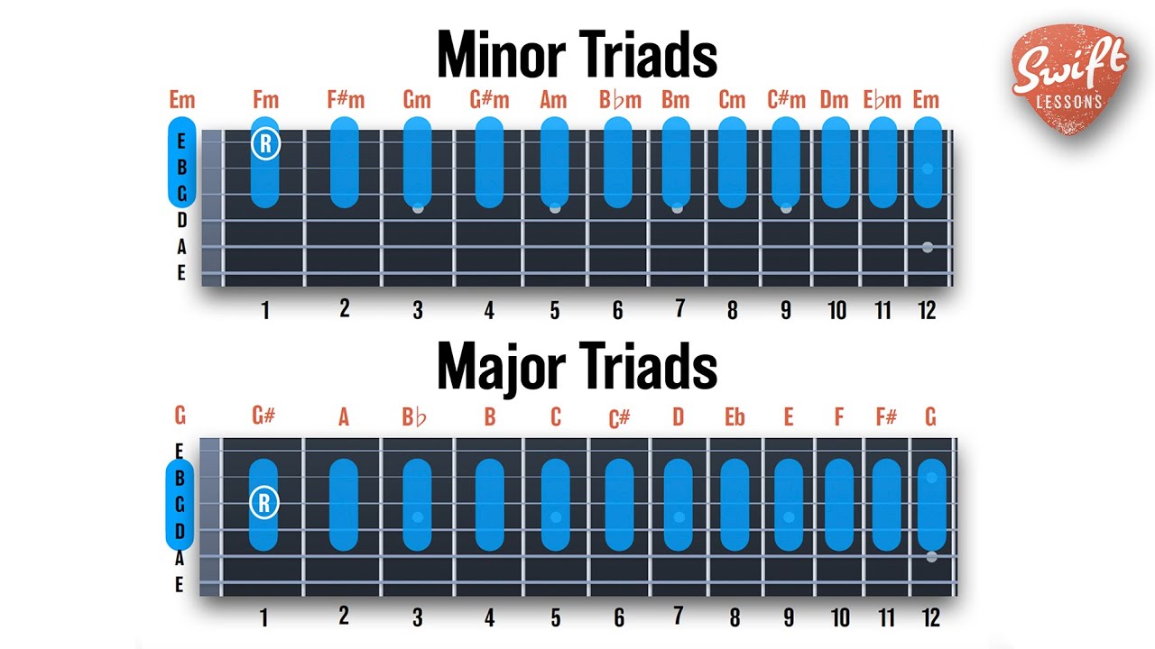 One Finger Major & Minor Chords - Easy Beginner Guitar Lesson