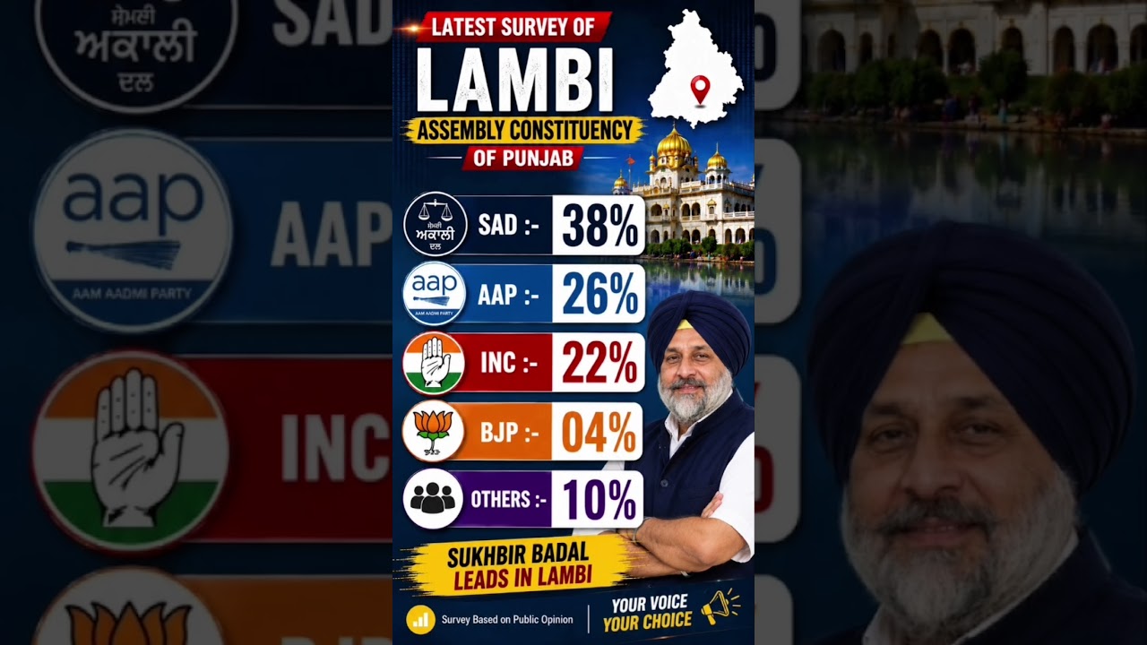 Long Election Survey 2027 | SAD vs AAP vs Congress
