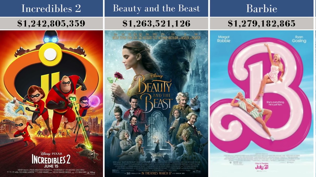 Highest Grossing Films of All Time | Worldwide Box Office Collection List | Grossing Films Worldwide