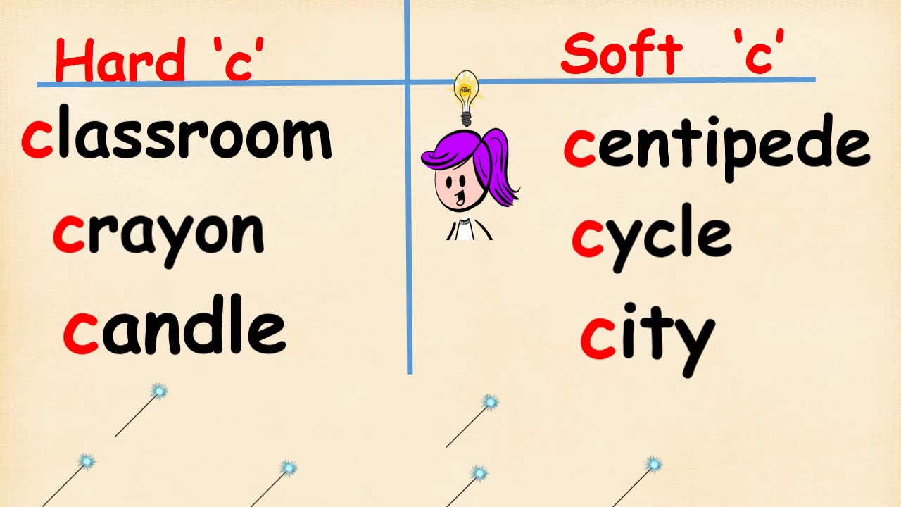 Hard and soft c