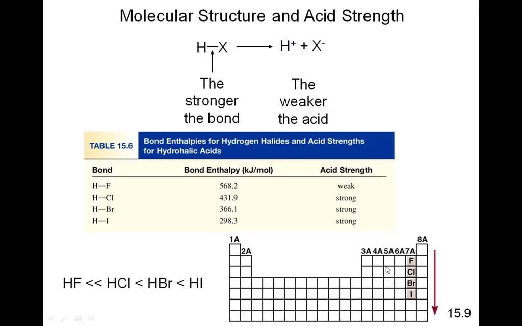 Molecular Structure and Strength of Acids (Crisanti)