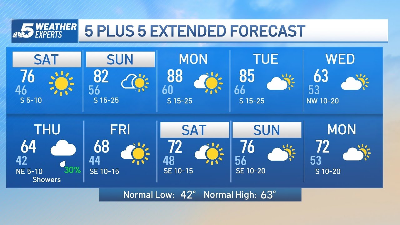 NBC 5 FORECAST: Great outdoor weather for the weekend