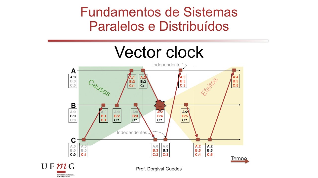 [FSPD] 11c: vector clock