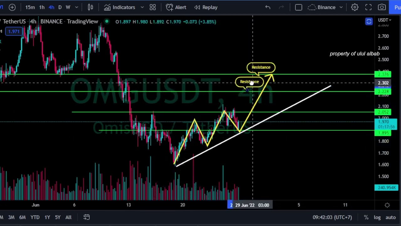 VERY BULLISH..... OmiseGo OMG Price Prediction