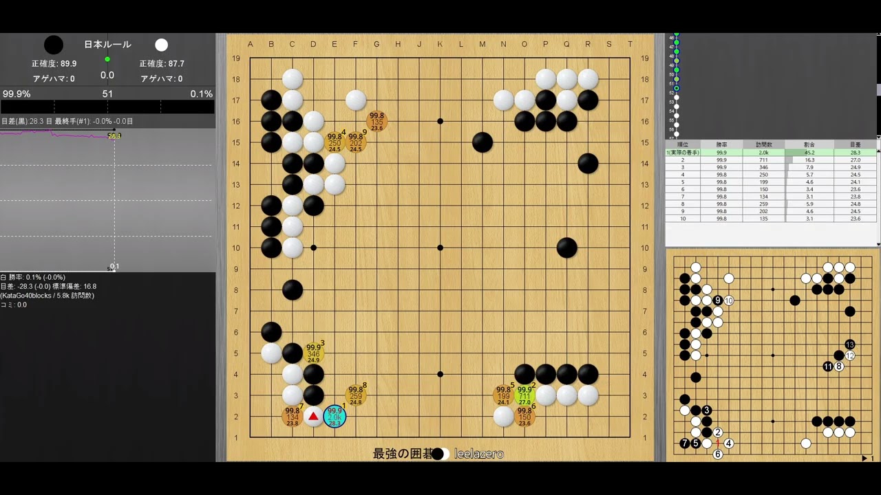 【lizzie分析編】3子局三番勝負 第1局 黒 最強の囲碁 白 LeelaZero / Lizzie Analysis: Saikyo vs Leela　3 stone handicap