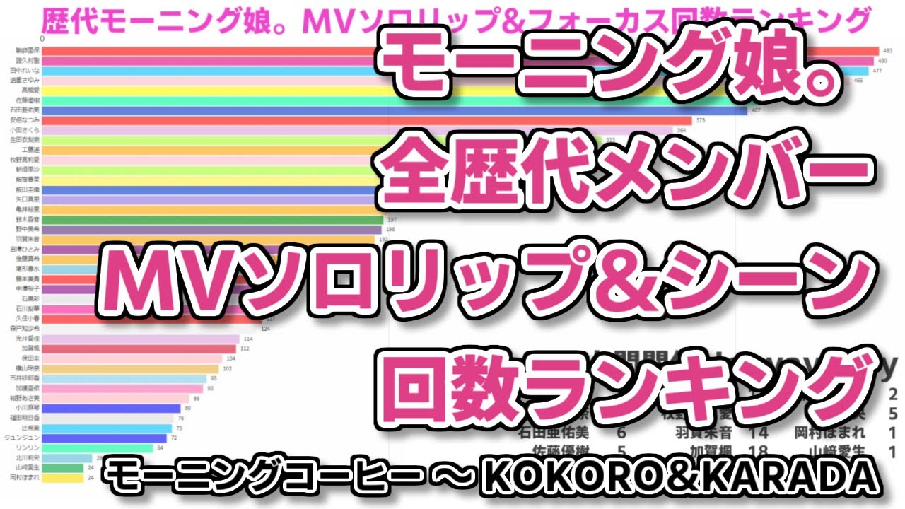 モーニング娘。歴代メンバー MVソロリップ＆フォーカスシーン回数ランキング