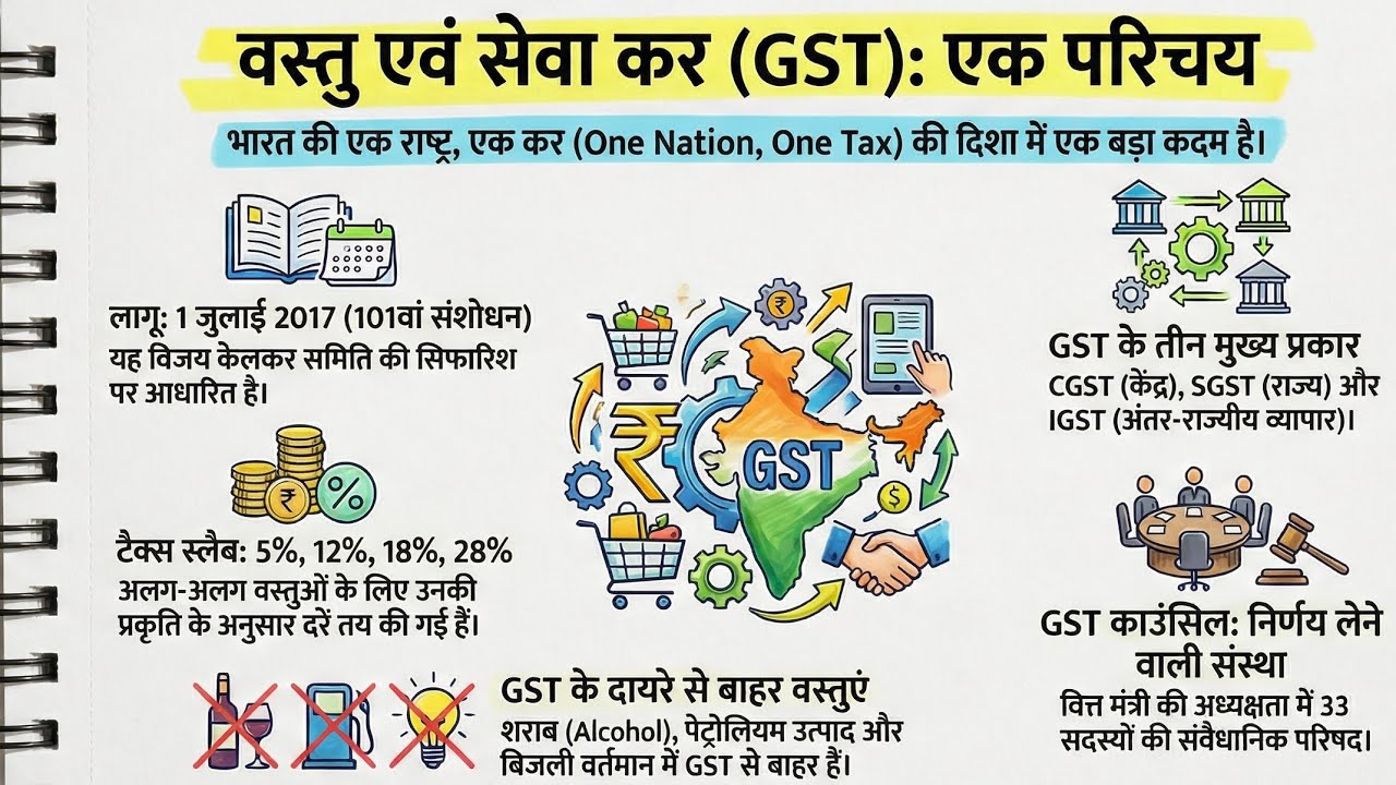 GST क्या है? | वस्तु एवं सेवा कर (Goods and Services Tax) की पूरी जानकारी | GST Notes for UKPSC 