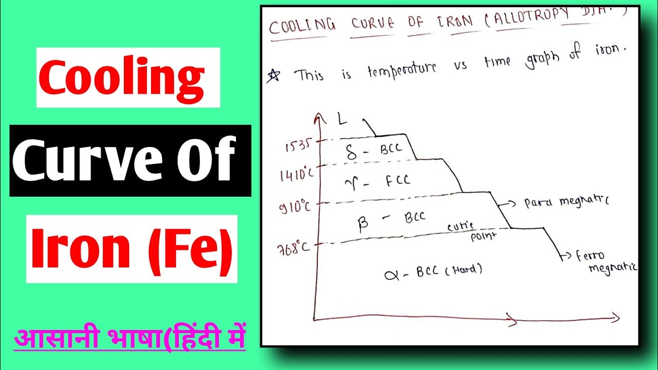 Allotropy Diagram In Hindi || Cooling Curve Of Iron || Iron Carbon Phase Diagram || Mech Decode