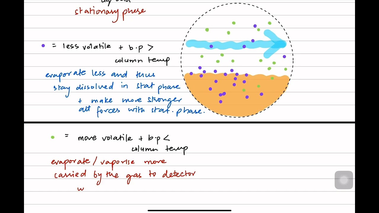 A2 Level Chemistry - Gas Liquid Chromatography 