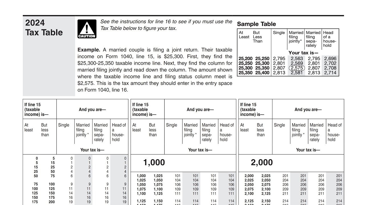 How to use the tax tables in the Form 1040 Instructions to calculate your tax bill