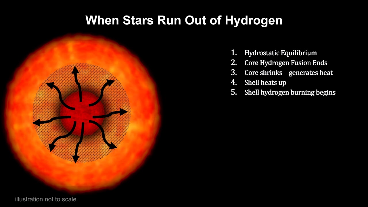 Classroom Aid - When Stars Run Out of Hydrogen