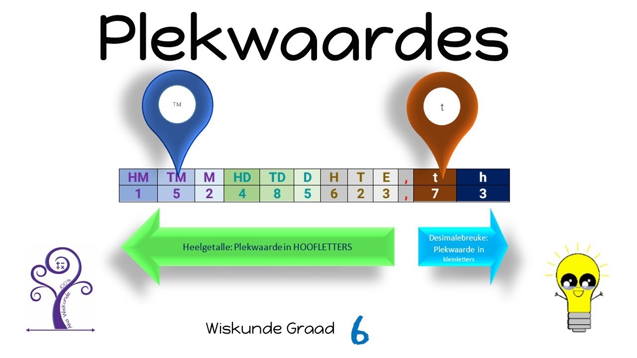 Wiskunde Graad 6 Plekwaardes