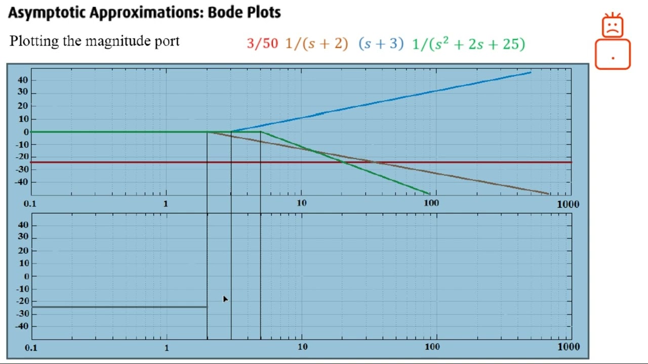 Bode Plot for transfer functions with complex zeros or poles - How to do the correction?