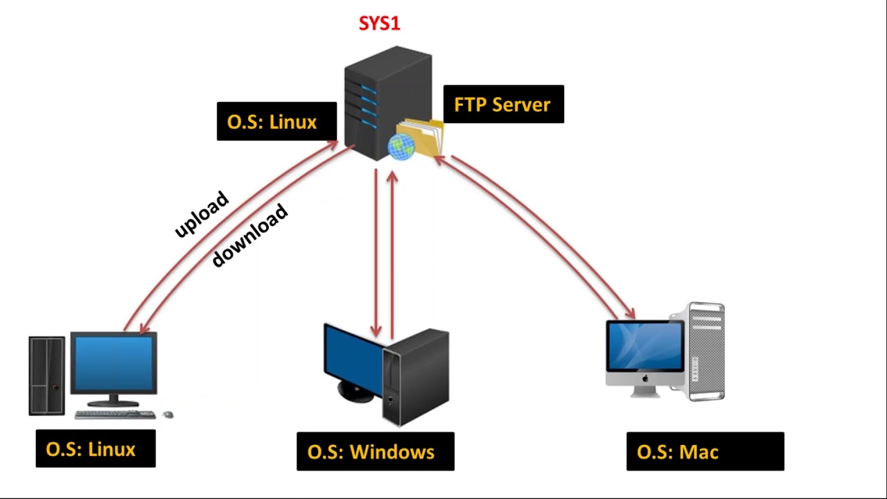 How to setup FTP Server in Linux Part 1