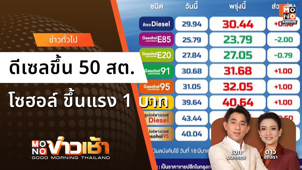 ดีเซลขึ้น 50 สต. โซฮอล์ ขึ้นแรง 1 บาท | Monoข่าวเช้า 18 มี.ค. 69