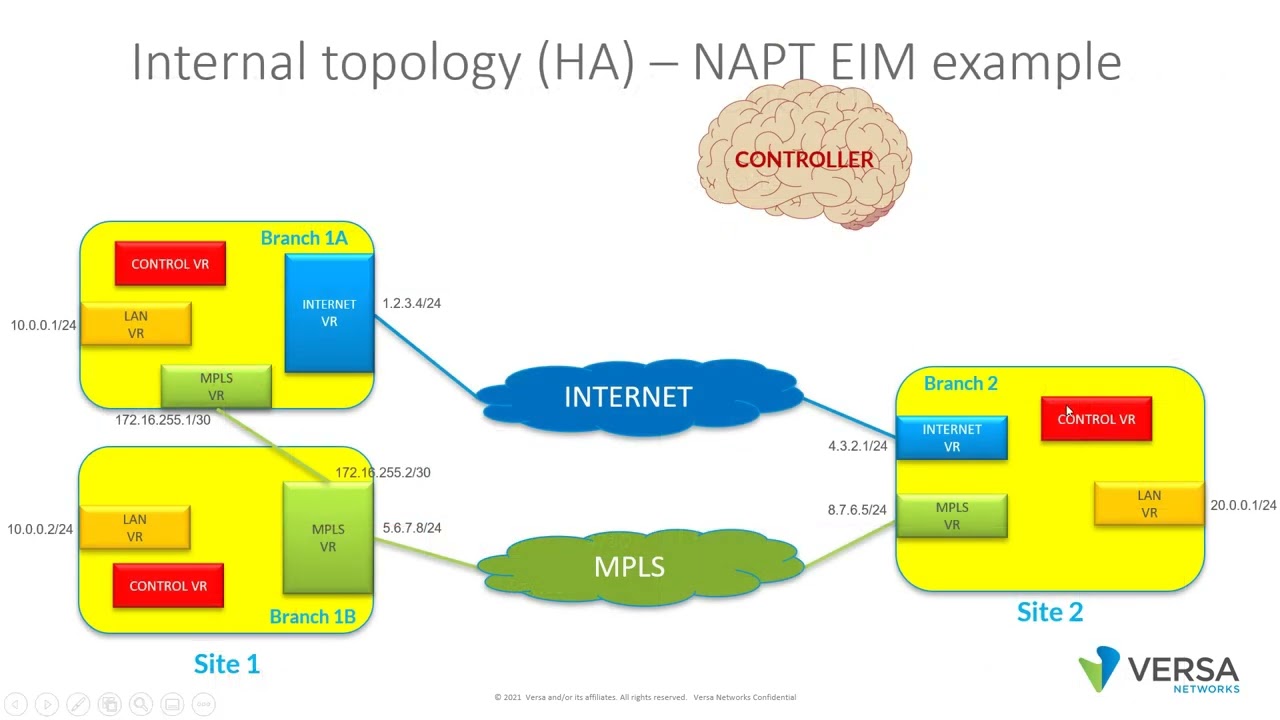 SD-WAN behind NAT operations