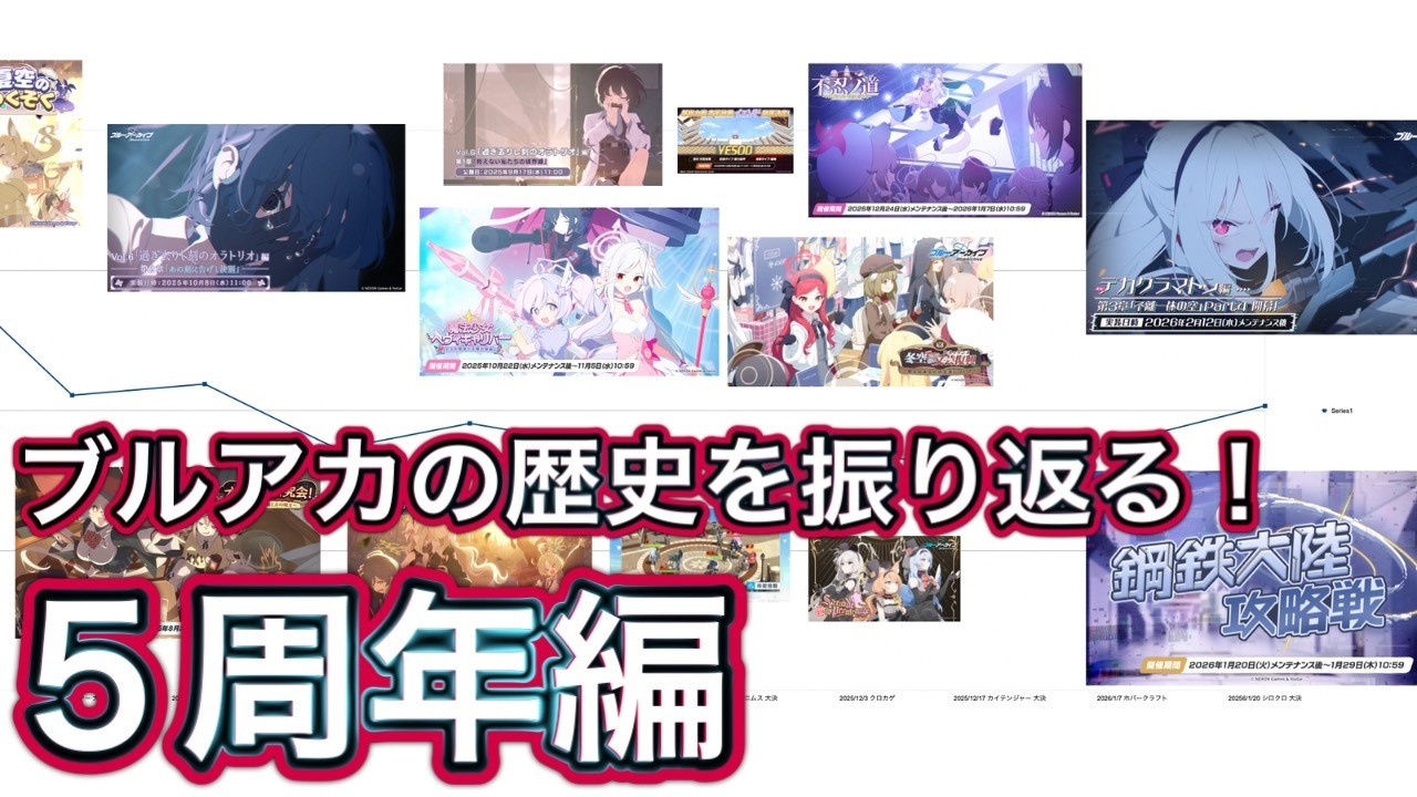【ブルアカ】ブルアカの歴史 5周年編 総力戦アクティブ人数の推移  ずんだもん音声字幕解説 biimシステム 【ブルーアーカイブ】