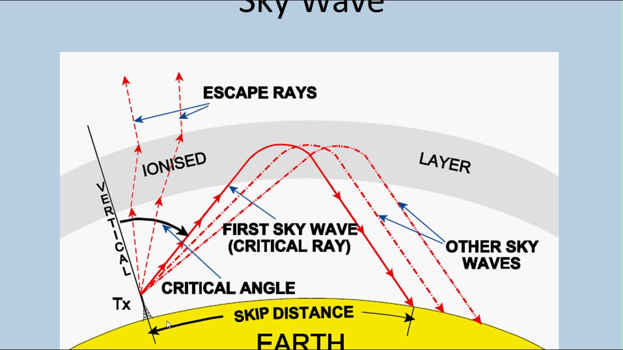 Radio Navigation - Radio Wave Propagation
