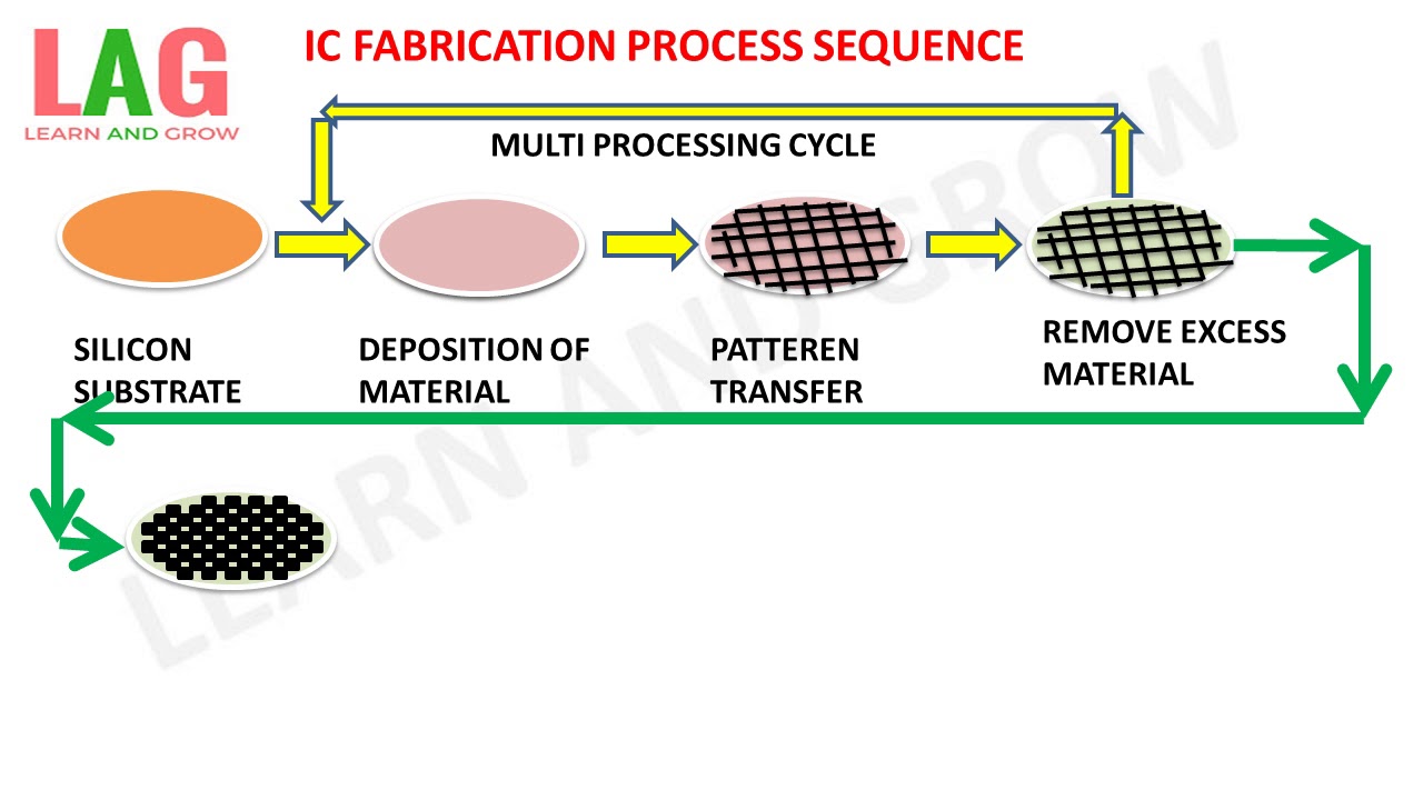 Ic Fabrication Process Sequence (Integrated Circuits) (हिन्दी)