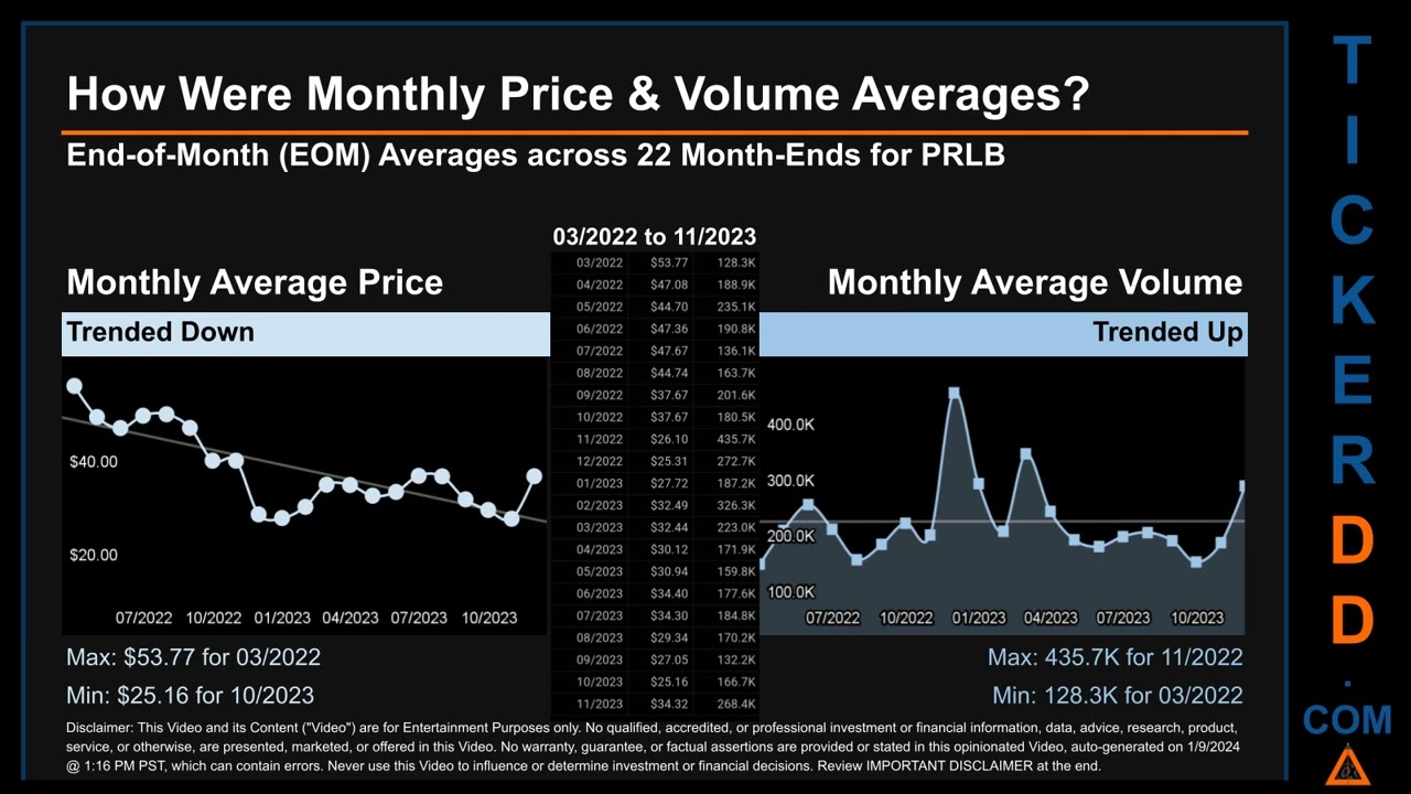 PRLB News along with Price and Volume Analysis PRLB Stock Analysis $PRLB Latest News TickerDD PRLB P