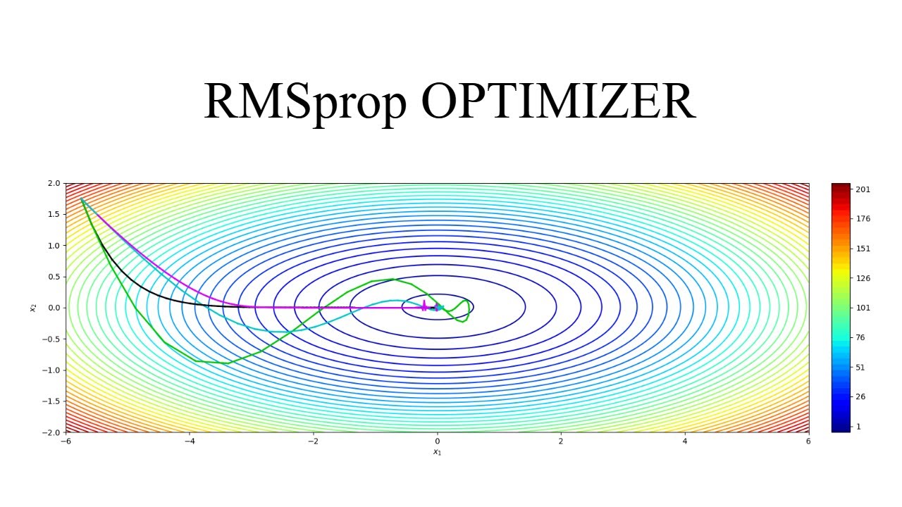RMSprop Optimizer