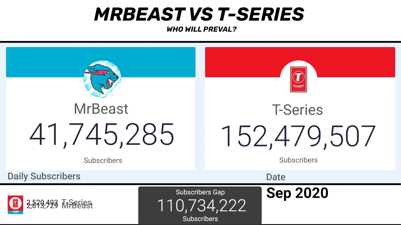 MrBeast VS T-Series 2011-2026