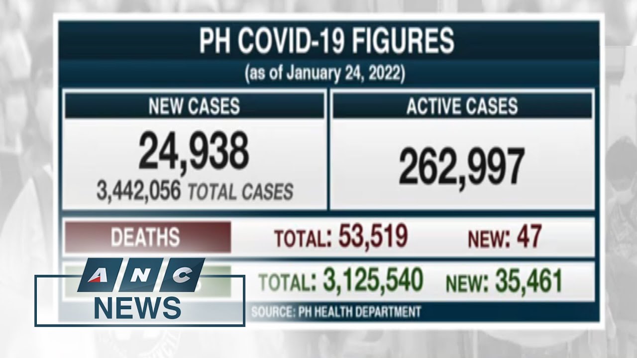 PH logs 24,938 new COVID-19 cases | ANC