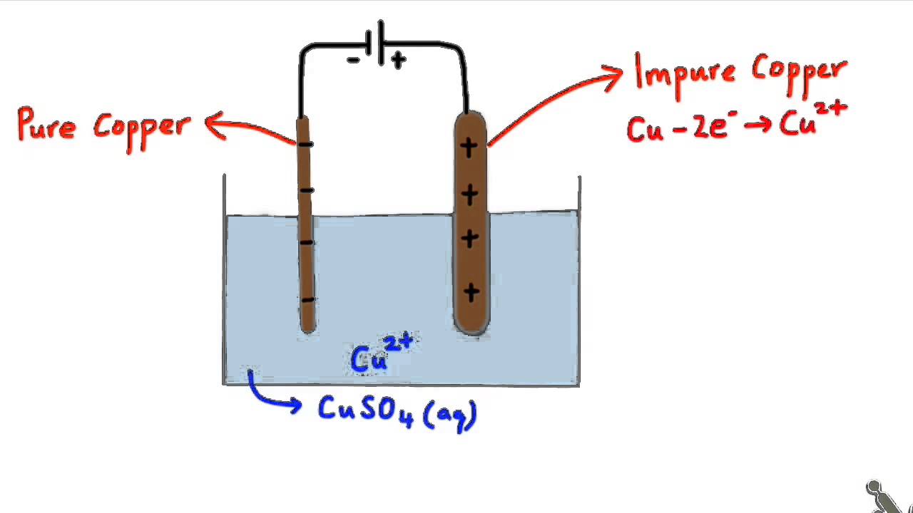 Electrolysis of impure copper