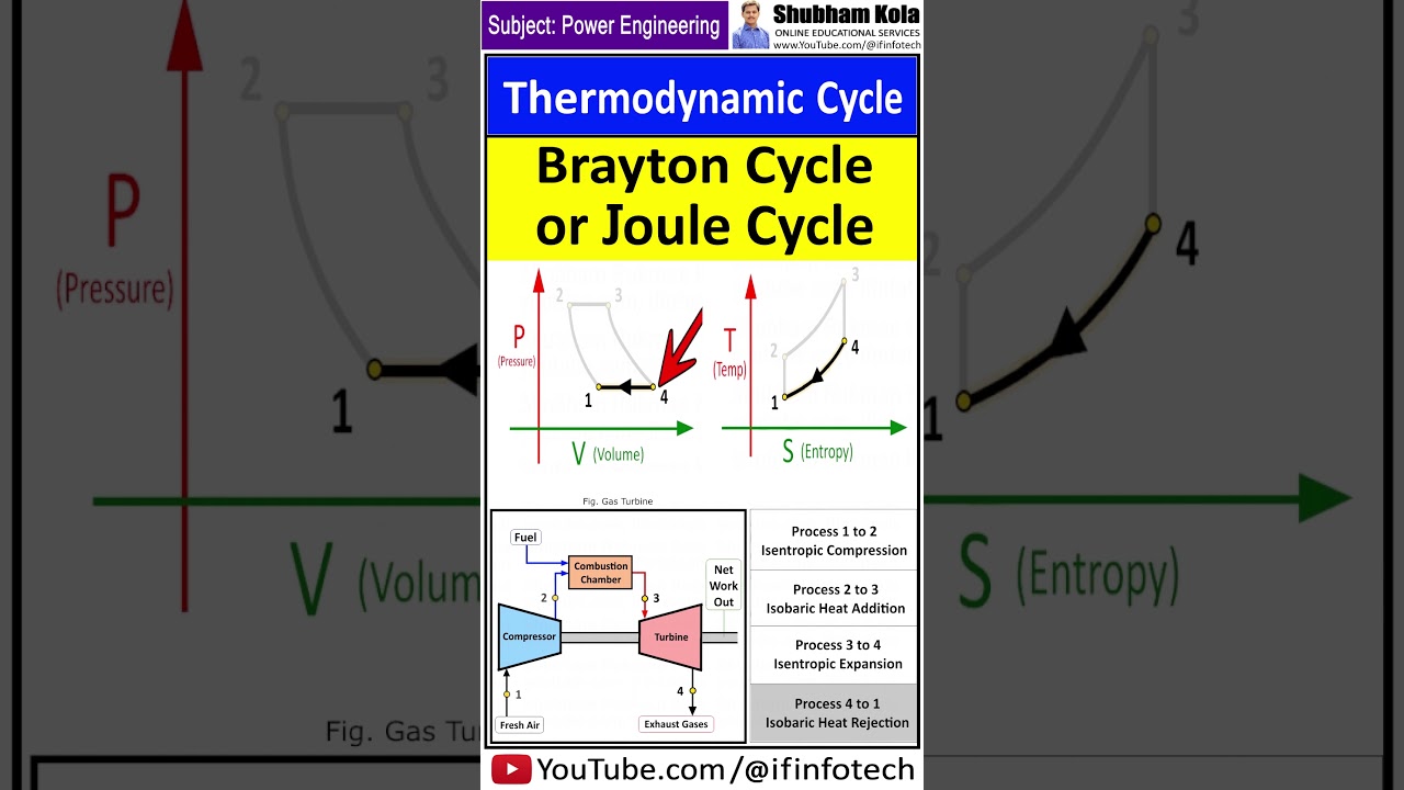 Thermodynamic Processes of the Joule Cycle or Brayton Cycle Explained Clearly | Shubham Kola