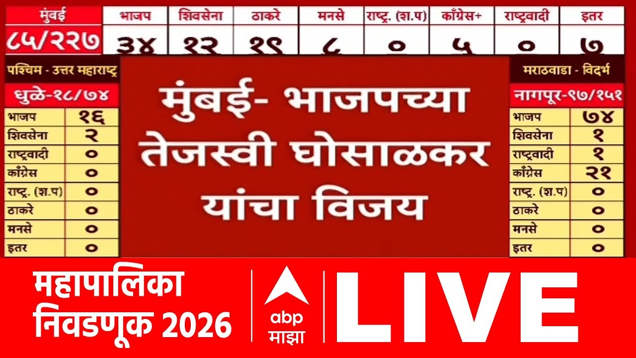 Tejasvee Ghosalkar Wins LIVE | BMC Election Result live | Mumbai | ABP Majha LIVE
