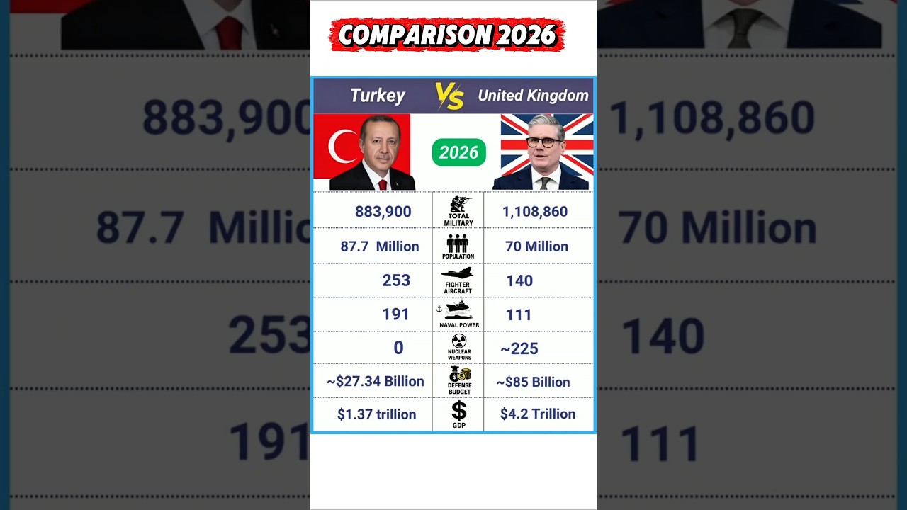 Turkey vs UK Military Strength Comparison | Army, Air Force, Navy Power
