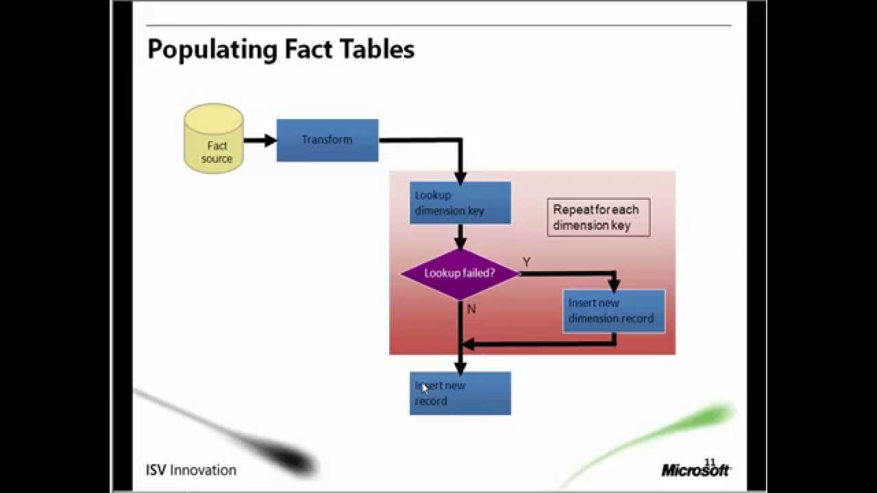 Введение в MS SQL Server Integration Services